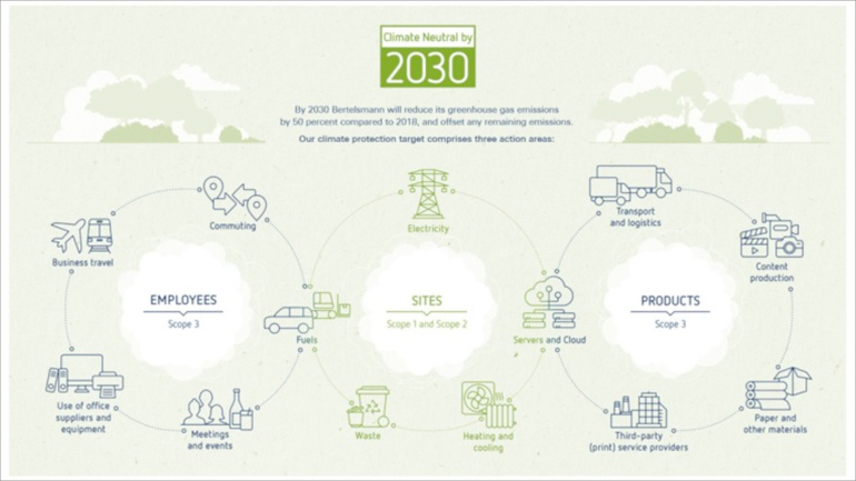 The three action areas of Bertelsmann’s climate protection goal